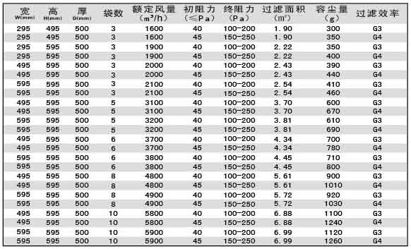 G3級G4級袋式初效過濾器尺寸、風(fēng)量、容塵量參數(shù)