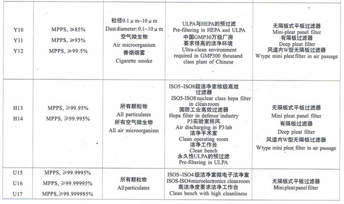 亞高效、高效、超高效空氣過濾器選型依據(jù)
